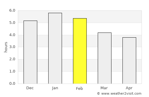 Gómez Plata average rain in February