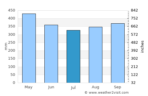 Gómez Plata average rain in July