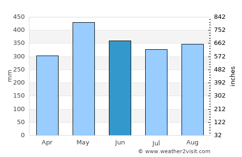 Gómez Plata average rain in June