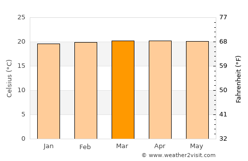 Gómez Plata average temperature in March