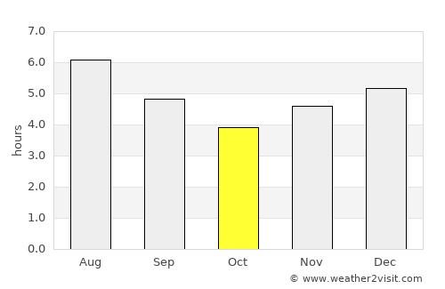 Gómez Plata average rain in October