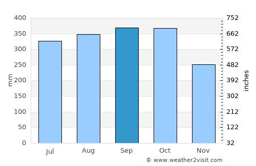 Gómez Plata average rain in September