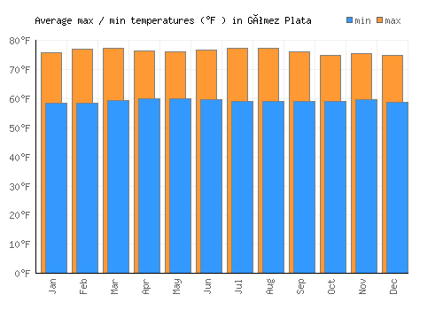 Gómez Plata average minimum / maximum temperatures (Fahrenheit)