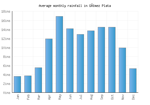Gómez Plata monthly rainfall chart (inches)