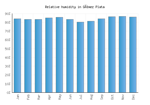 Gómez Plata relative humidity averages