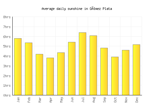 Gómez Plata average daily sunshine chart