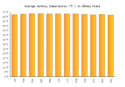 Gómez Plata average temperature chart (Fahrenheit)