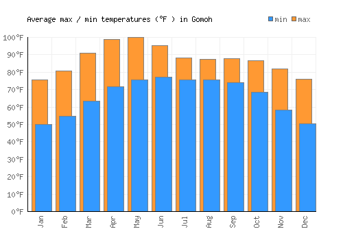 Gomoh average minimum / maximum temperatures (Fahrenheit)