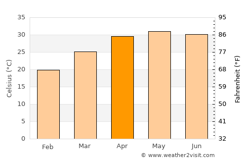 Gomoh average temperature in April