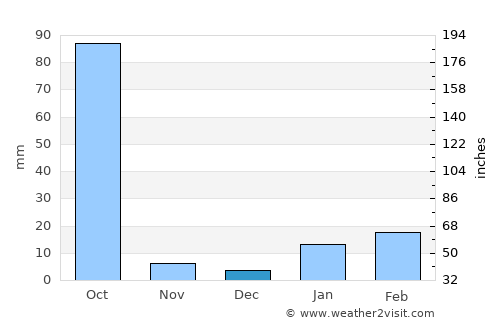 Gomoh average rain in December