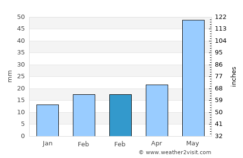 Gomoh average rain in February