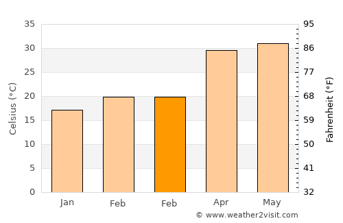 Gomoh average temperature in February