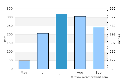Gomoh average rain in July