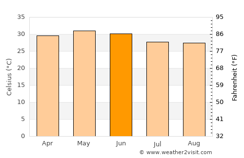 Gomoh average temperature in June