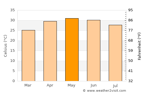 Gomoh average temperature in May