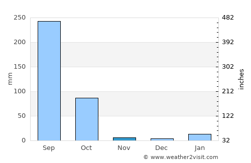 Gomoh average rain in November