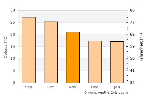 Gomoh average temperature in November