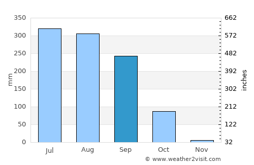 Gomoh average rain in September