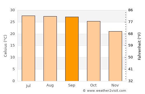 Gomoh average temperature in September