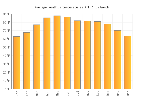 Gomoh average temperature chart (Fahrenheit)