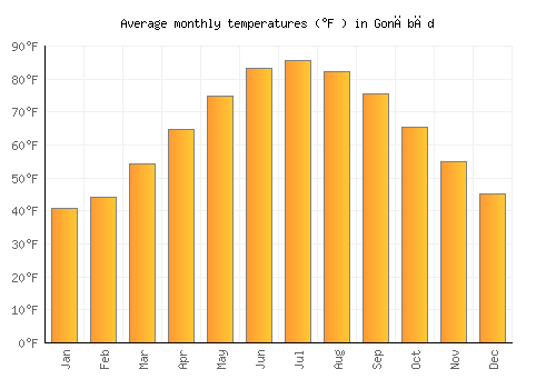 Gonābād average temperature chart (Fahrenheit)