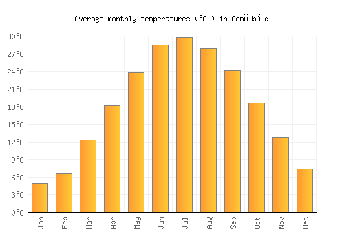 Gonābād average temperature chart (Celsius)