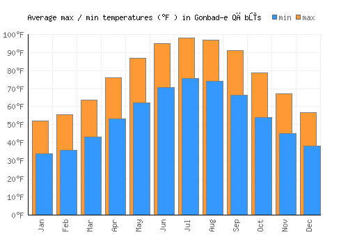 Gonbad-e Qābūs average minimum / maximum temperatures (Fahrenheit)