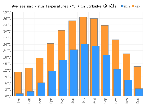 Gonbad-e Qābūs average minimum / maximum temperatures (Celsius)