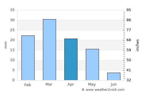 Gonbad-e Qābūs average rain in April