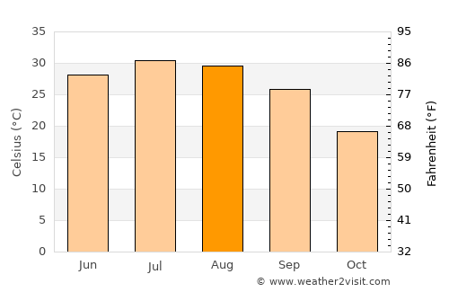 Gonbad-e Qābūs average temperature in August