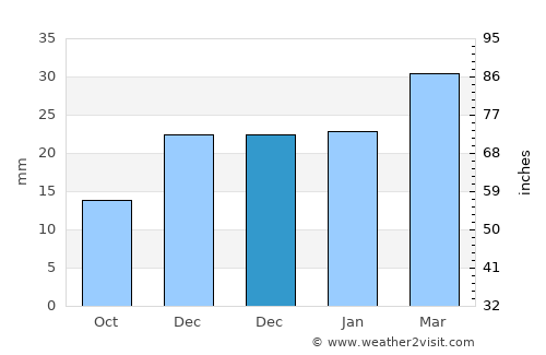 Gonbad-e Qābūs average rain in December