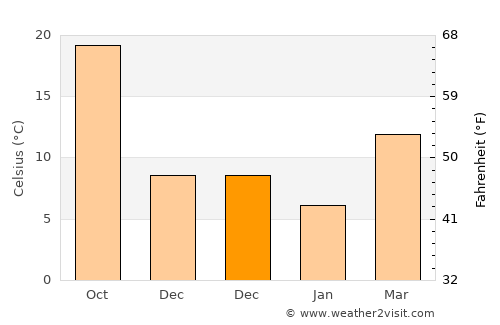 Gonbad-e Qābūs average temperature in December
