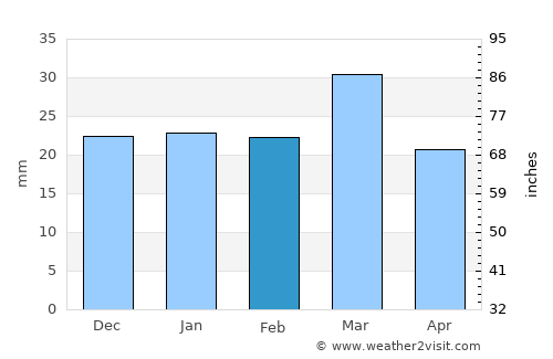 Gonbad-e Qābūs average rain in February
