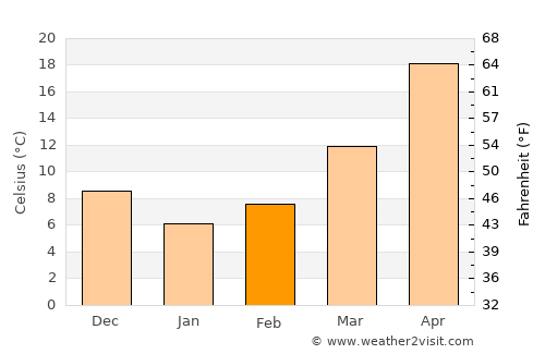 Gonbad-e Qābūs average temperature in February