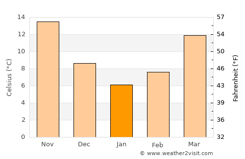 Gonbad-e Qābūs average temperature in January