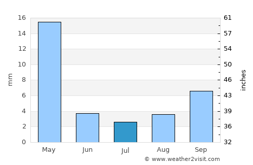 Gonbad-e Qābūs average rain in July