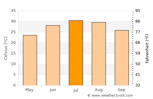 Gonbad-e Qābūs average temperature in July