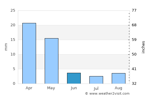 Gonbad-e Qābūs average rain in June