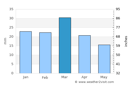Gonbad-e Qābūs average rain in March