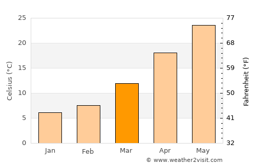 Gonbad-e Qābūs average temperature in March