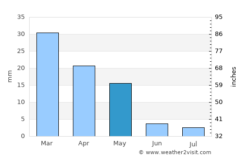 Gonbad-e Qābūs average rain in May