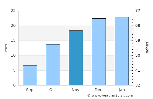 Gonbad-e Qābūs average rain in November
