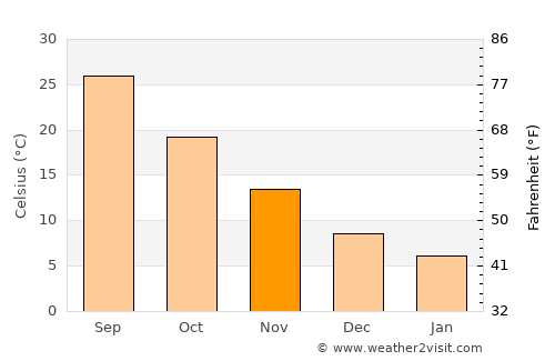 Gonbad-e Qābūs average temperature in November