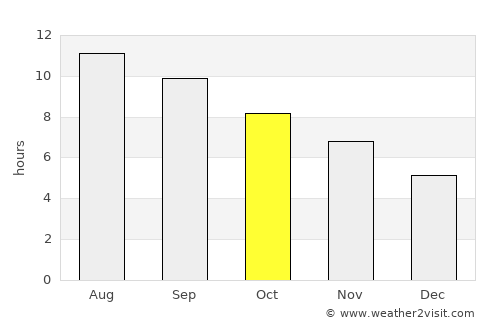 Gonbad-e Qābūs average rain in October