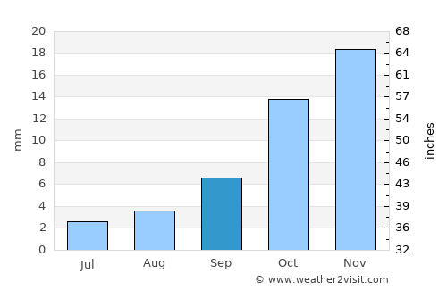 Gonbad-e Qābūs average rain in September