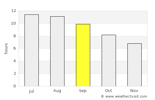 Gonbad-e Qābūs average rain in September