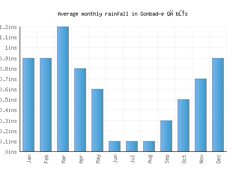 Gonbad-e Qābūs monthly rainfall chart (inches)