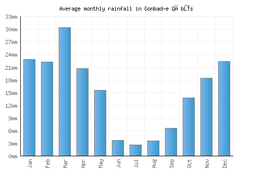 Gonbad-e Qābūs monthly rainfall chart (mm)