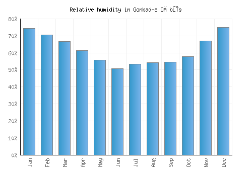 Gonbad-e Qābūs relative humidity averages