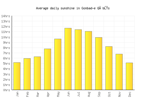 Gonbad-e Qābūs average daily sunshine chart